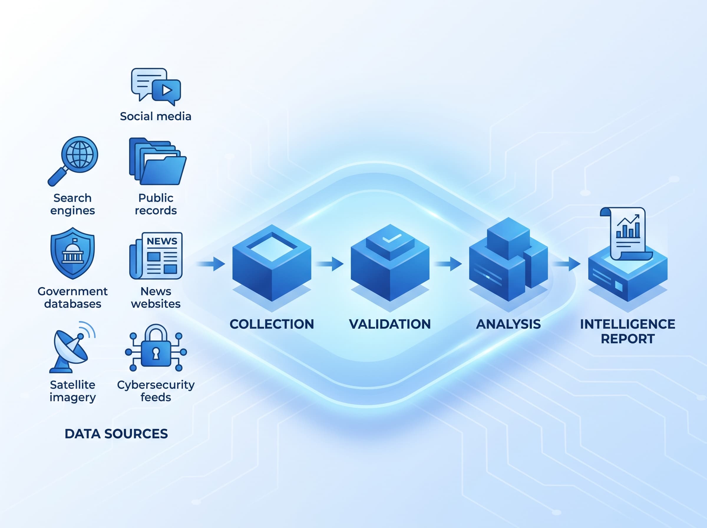 Diagram illustrating the workflow of how OSINT works: finding public data, verifying authenticity, and connecting data pieces to form intelligence